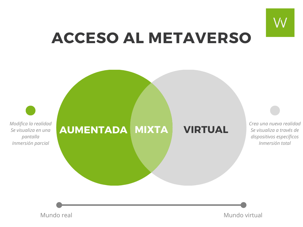 Diagrama de Venn con las diferentes realidades