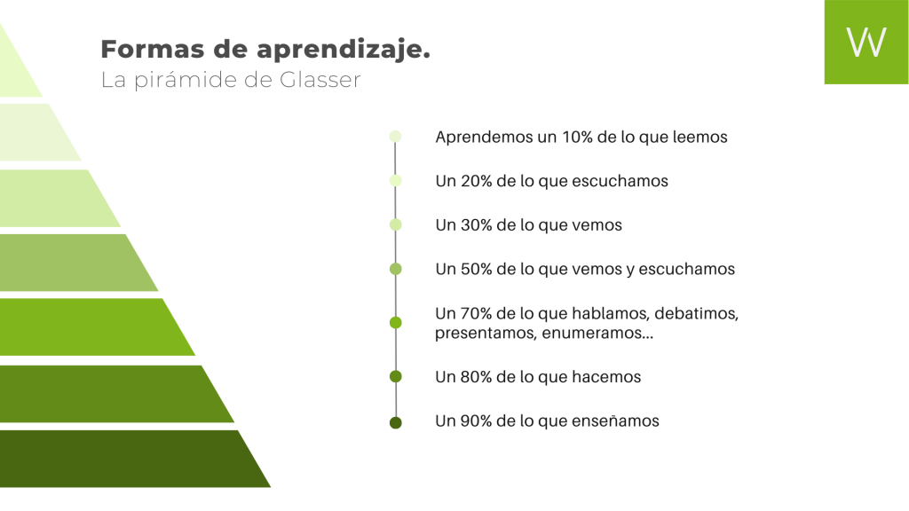 Diapositiva con un análisis de la pirámide de glasser